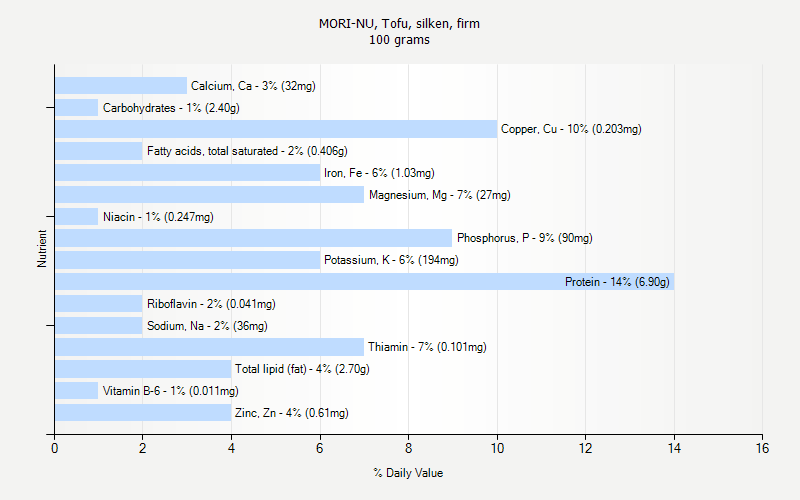 % Daily Value for MORI-NU, Tofu, silken, firm 100 grams 