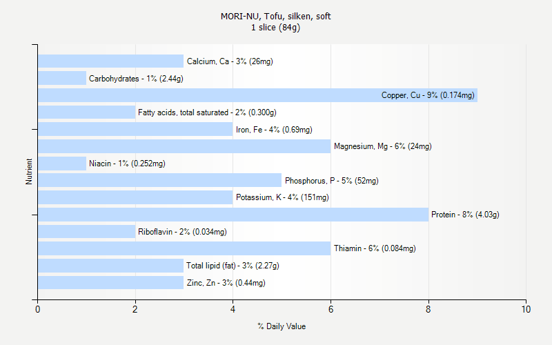 % Daily Value for MORI-NU, Tofu, silken, soft 1 slice (84g)