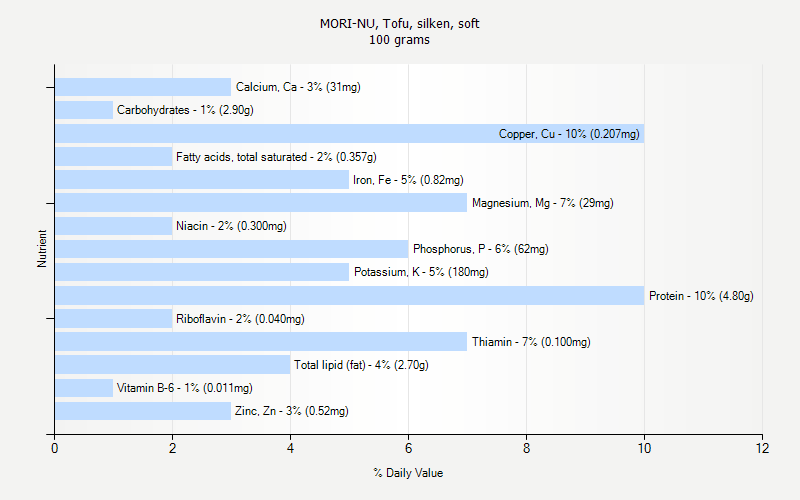 % Daily Value for MORI-NU, Tofu, silken, soft 100 grams 