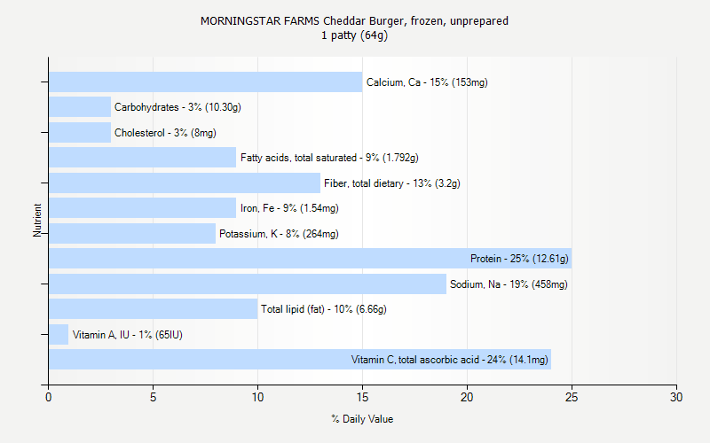 % Daily Value for MORNINGSTAR FARMS Cheddar Burger, frozen, unprepared 1 patty (64g)