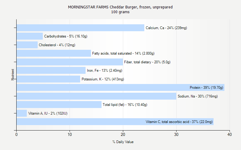 % Daily Value for MORNINGSTAR FARMS Cheddar Burger, frozen, unprepared 100 grams 