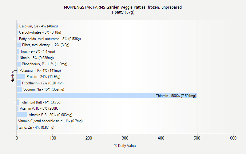 % Daily Value for MORNINGSTAR FARMS Garden Veggie Patties, frozen, unprepared 1 patty (67g)