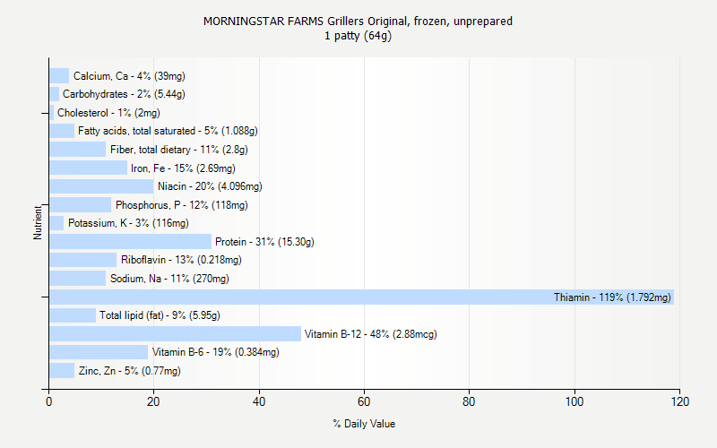 % Daily Value for MORNINGSTAR FARMS Grillers Original, frozen, unprepared 1 patty (64g)