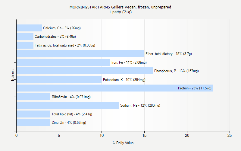 % Daily Value for MORNINGSTAR FARMS Grillers Vegan, frozen, unprepared 1 patty (71g)