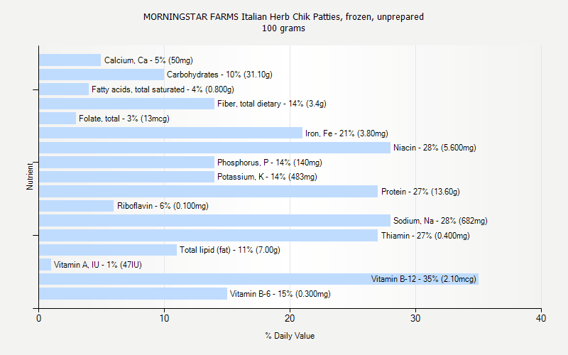 % Daily Value for MORNINGSTAR FARMS Italian Herb Chik Patties, frozen, unprepared 100 grams 