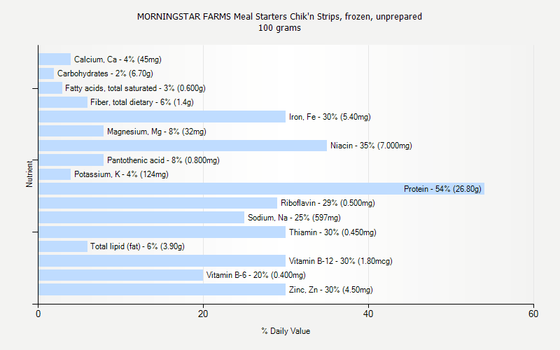 % Daily Value for MORNINGSTAR FARMS Meal Starters Chik'n Strips, frozen, unprepared 100 grams 