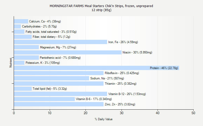 % Daily Value for MORNINGSTAR FARMS Meal Starters Chik'n Strips, frozen, unprepared 12 strip (85g)