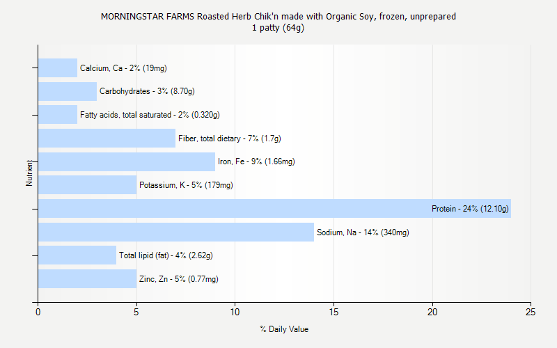 % Daily Value for MORNINGSTAR FARMS Roasted Herb Chik'n made with Organic Soy, frozen, unprepared 1 patty (64g)