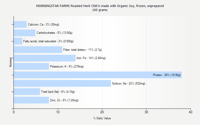 % Daily Value for MORNINGSTAR FARMS Roasted Herb Chik'n made with Organic Soy, frozen, unprepared 100 grams 