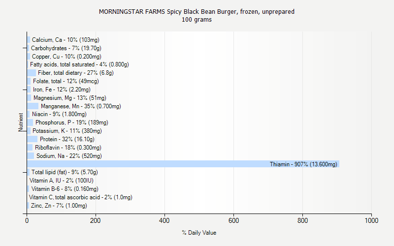 % Daily Value for MORNINGSTAR FARMS Spicy Black Bean Burger, frozen, unprepared 100 grams 