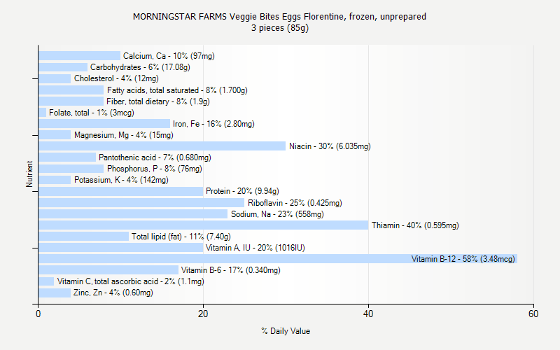 % Daily Value for MORNINGSTAR FARMS Veggie Bites Eggs Florentine, frozen, unprepared 3 pieces (85g)