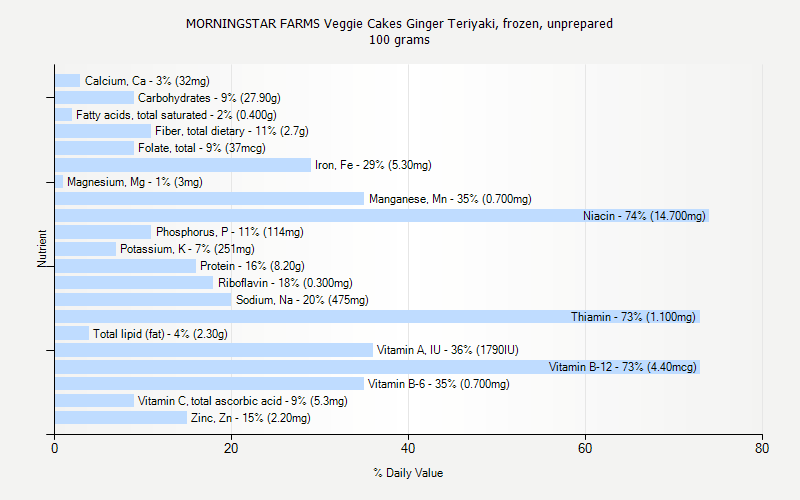 % Daily Value for MORNINGSTAR FARMS Veggie Cakes Ginger Teriyaki, frozen, unprepared 100 grams 