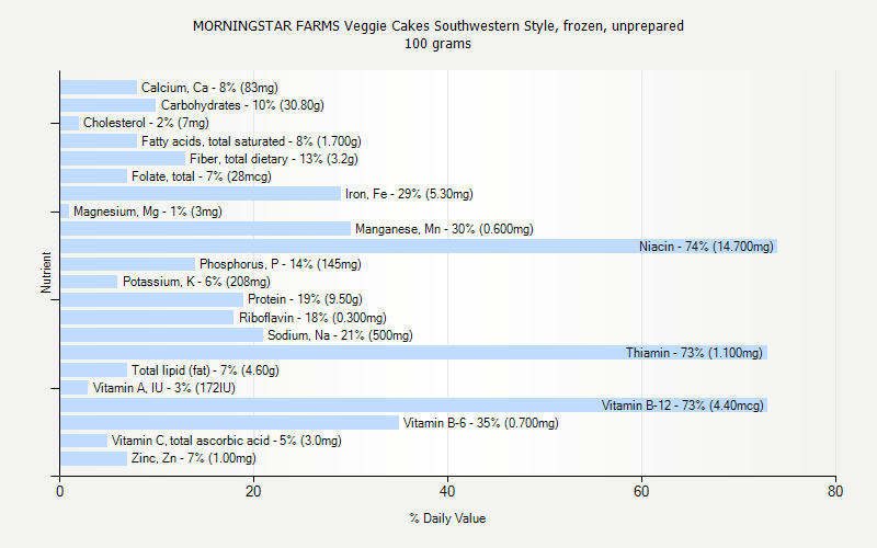 % Daily Value for MORNINGSTAR FARMS Veggie Cakes Southwestern Style, frozen, unprepared 100 grams 