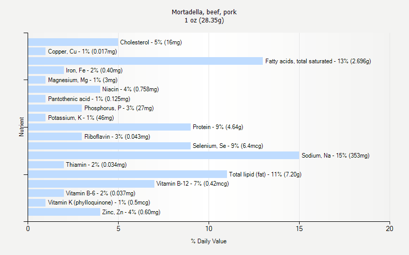 % Daily Value for Mortadella, beef, pork 1 oz (28.35g)