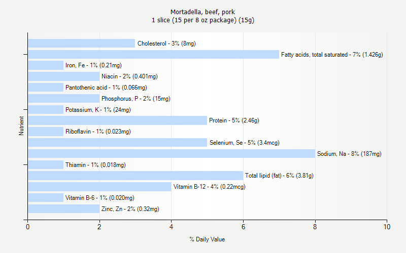 % Daily Value for Mortadella, beef, pork 1 slice (15 per 8 oz package) (15g)