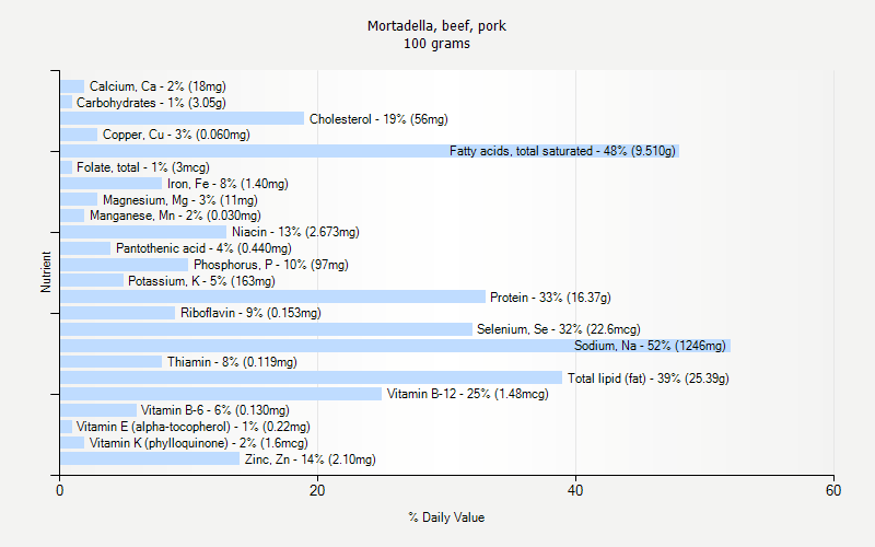 % Daily Value for Mortadella, beef, pork 100 grams 