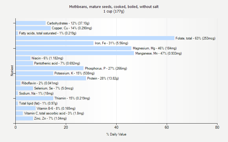 % Daily Value for Mothbeans, mature seeds, cooked, boiled, without salt 1 cup (177g)
