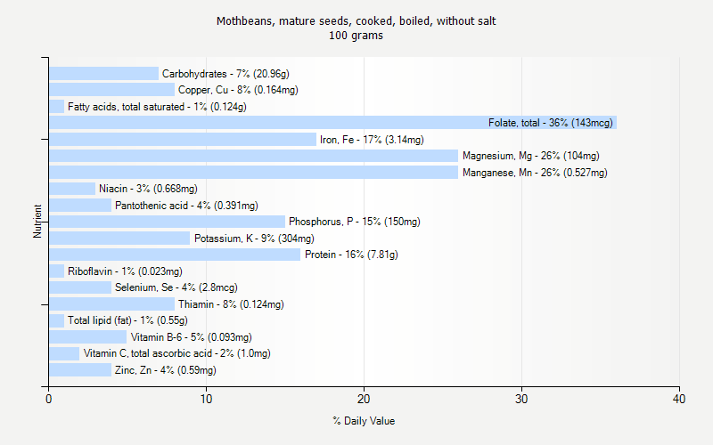 % Daily Value for Mothbeans, mature seeds, cooked, boiled, without salt 100 grams 