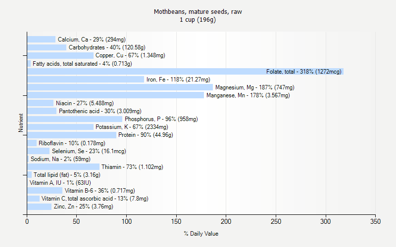 % Daily Value for Mothbeans, mature seeds, raw 1 cup (196g)