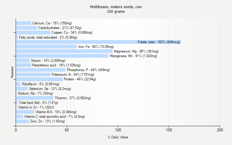 % Daily Value for Mothbeans, mature seeds, raw 100 grams 