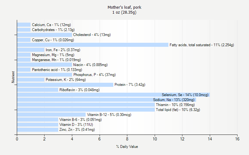 % Daily Value for Mother's loaf, pork 1 oz (28.35g)