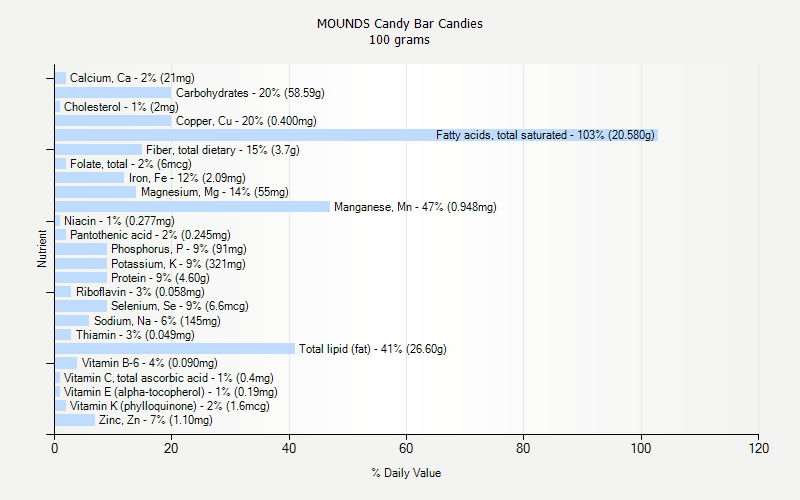 % Daily Value for MOUNDS Candy Bar Candies 100 grams 