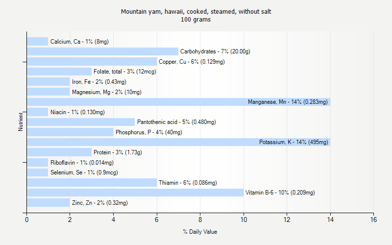 % Daily Value for Mountain yam, hawaii, cooked, steamed, without salt 100 grams 