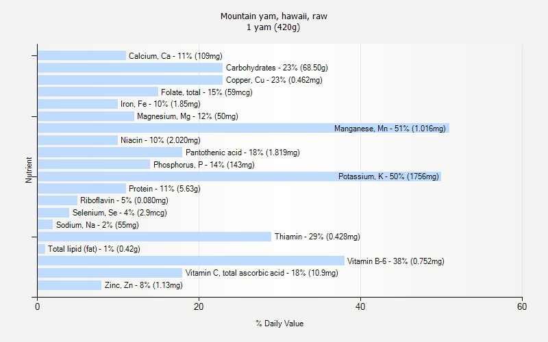 % Daily Value for Mountain yam, hawaii, raw 1 yam (420g)