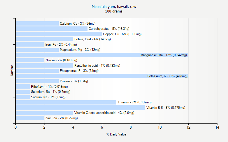 % Daily Value for Mountain yam, hawaii, raw 100 grams 