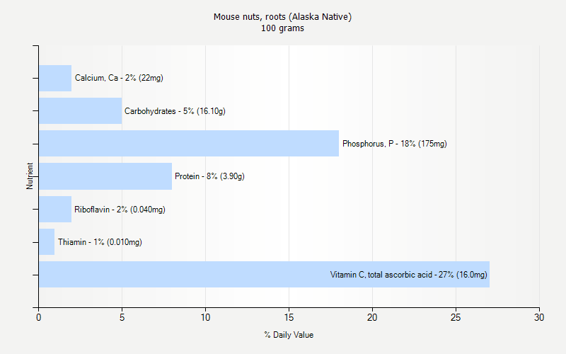 % Daily Value for Mouse nuts, roots (Alaska Native) 100 grams 