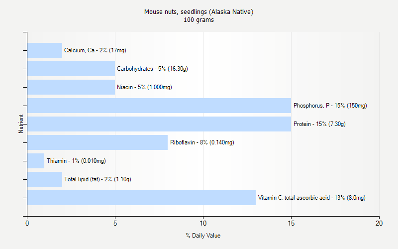 % Daily Value for Mouse nuts, seedlings (Alaska Native) 100 grams 