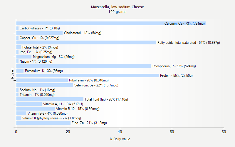 % Daily Value for Mozzarella, low sodium Cheese 100 grams 