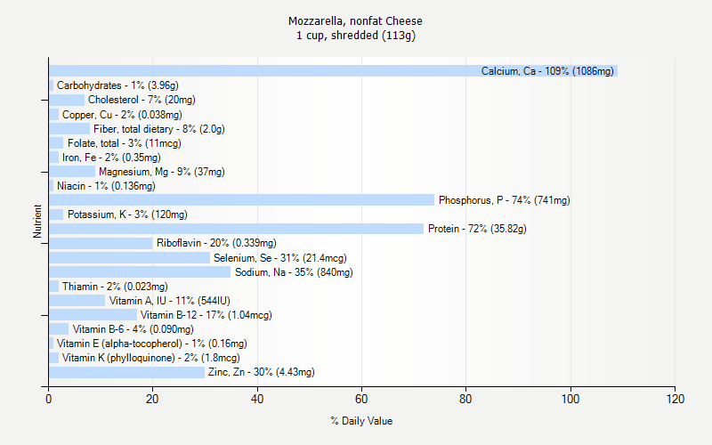 % Daily Value for Mozzarella, nonfat Cheese 1 cup, shredded (113g)