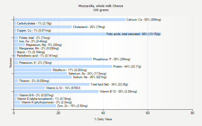 % Daily Value for Mozzarella, whole milk Cheese 100 grams 