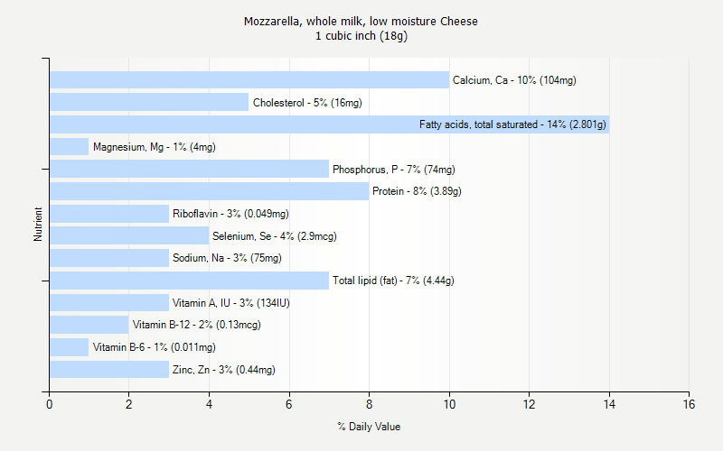 % Daily Value for Mozzarella, whole milk, low moisture Cheese 1 cubic inch (18g)