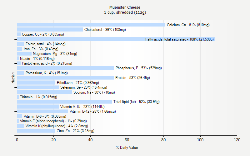 % Daily Value for Muenster Cheese 1 cup, shredded (113g)
