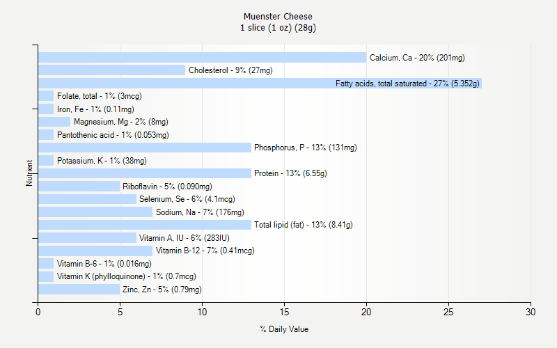 % Daily Value for Muenster Cheese 1 slice (1 oz) (28g)