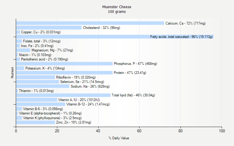 % Daily Value for Muenster Cheese 100 grams 