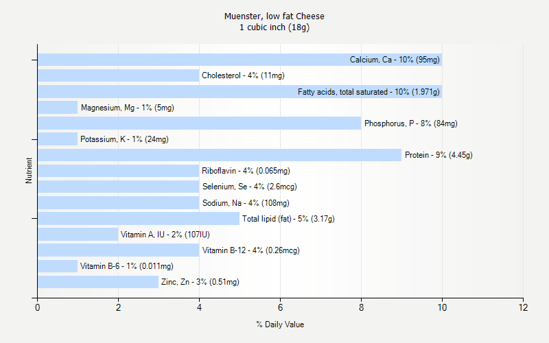 % Daily Value for Muenster, low fat Cheese 1 cubic inch (18g)