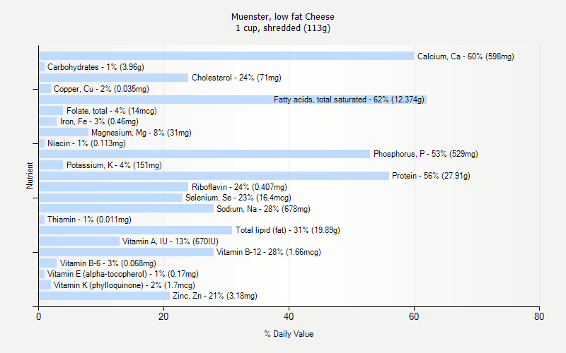 % Daily Value for Muenster, low fat Cheese 1 cup, shredded (113g)