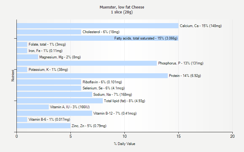 % Daily Value for Muenster, low fat Cheese 1 slice (28g)