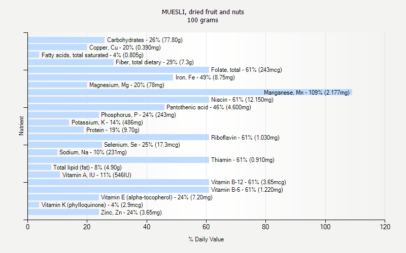 % Daily Value for MUESLI, dried fruit and nuts 100 grams 