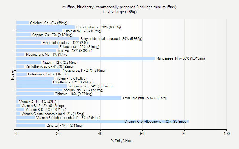 % Daily Value for Muffins, blueberry, commercially prepared (Includes mini-muffins) 1 extra large (168g)