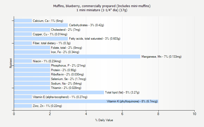 % Daily Value for Muffins, blueberry, commercially prepared (Includes mini-muffins) 1 mini miniature (1-1/4" dia) (17g)