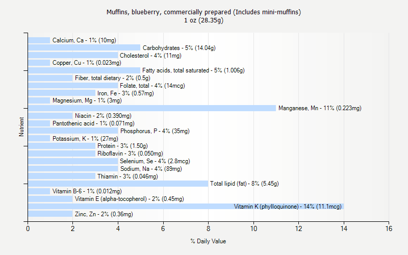 % Daily Value for Muffins, blueberry, commercially prepared (Includes mini-muffins) 1 oz (28.35g)