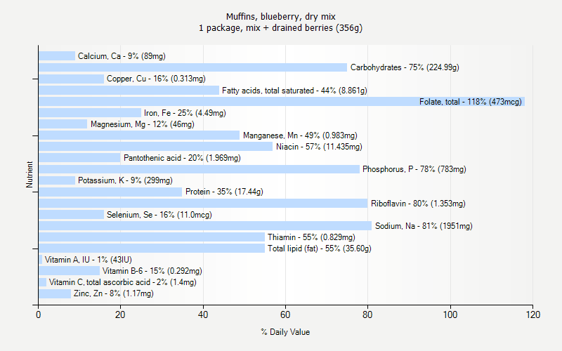 % Daily Value for Muffins, blueberry, dry mix 1 package, mix + drained berries (356g)