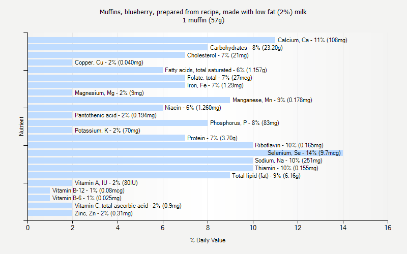 % Daily Value for Muffins, blueberry, prepared from recipe, made with low fat (2%) milk 1 muffin (57g)