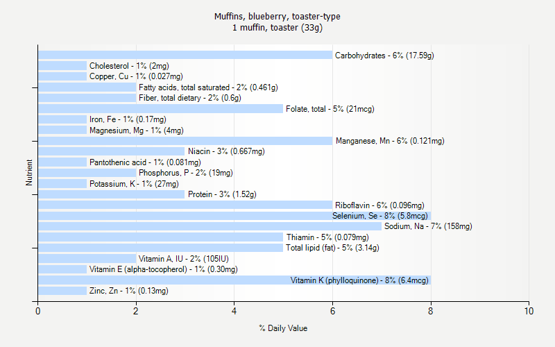 % Daily Value for Muffins, blueberry, toaster-type 1 muffin, toaster (33g)