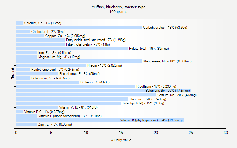 % Daily Value for Muffins, blueberry, toaster-type 100 grams 