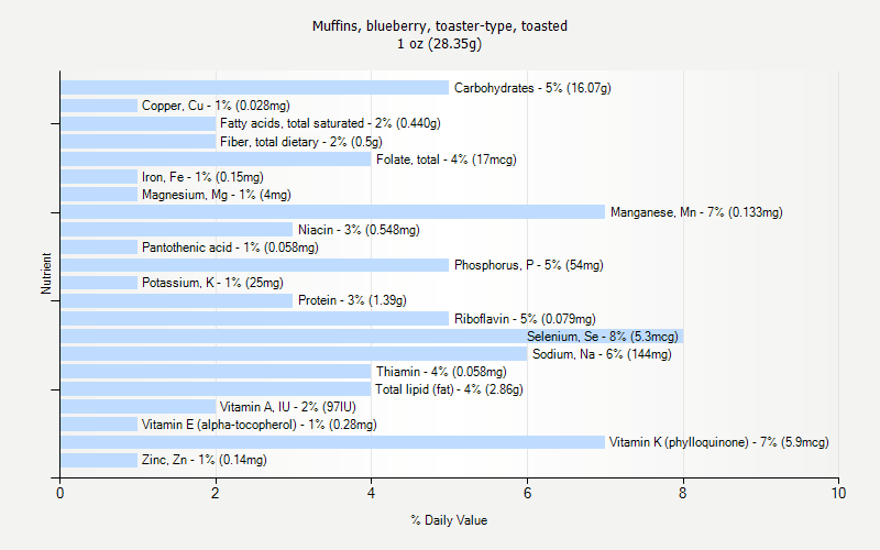 % Daily Value for Muffins, blueberry, toaster-type, toasted 1 oz (28.35g)